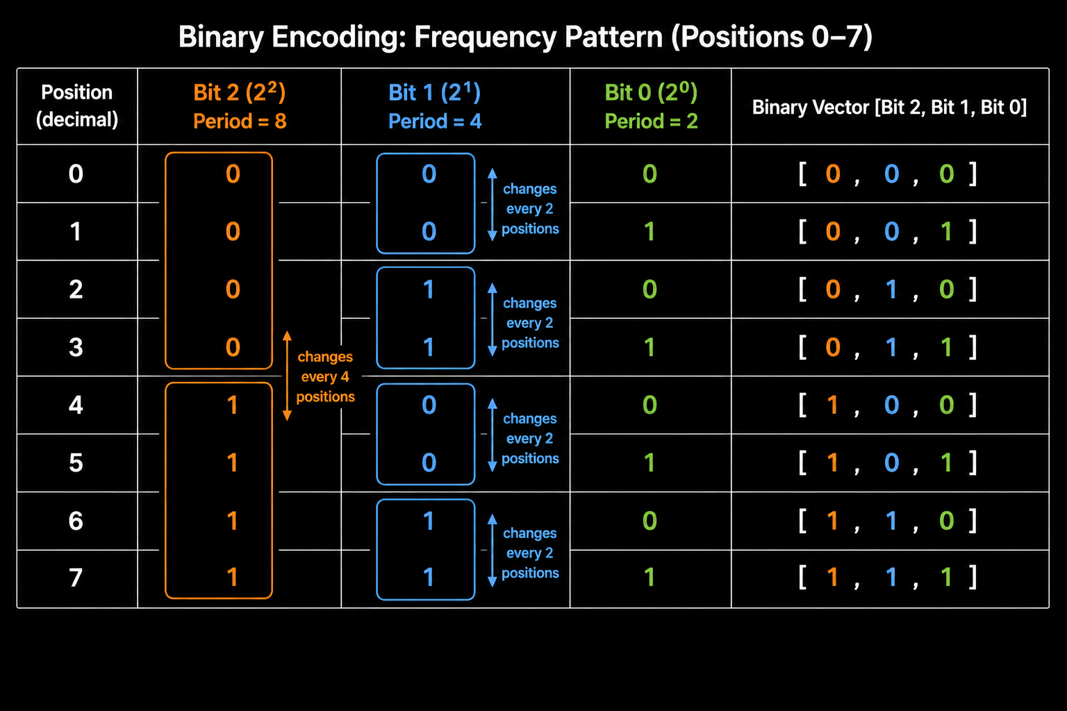 Binary Frequency Pattern