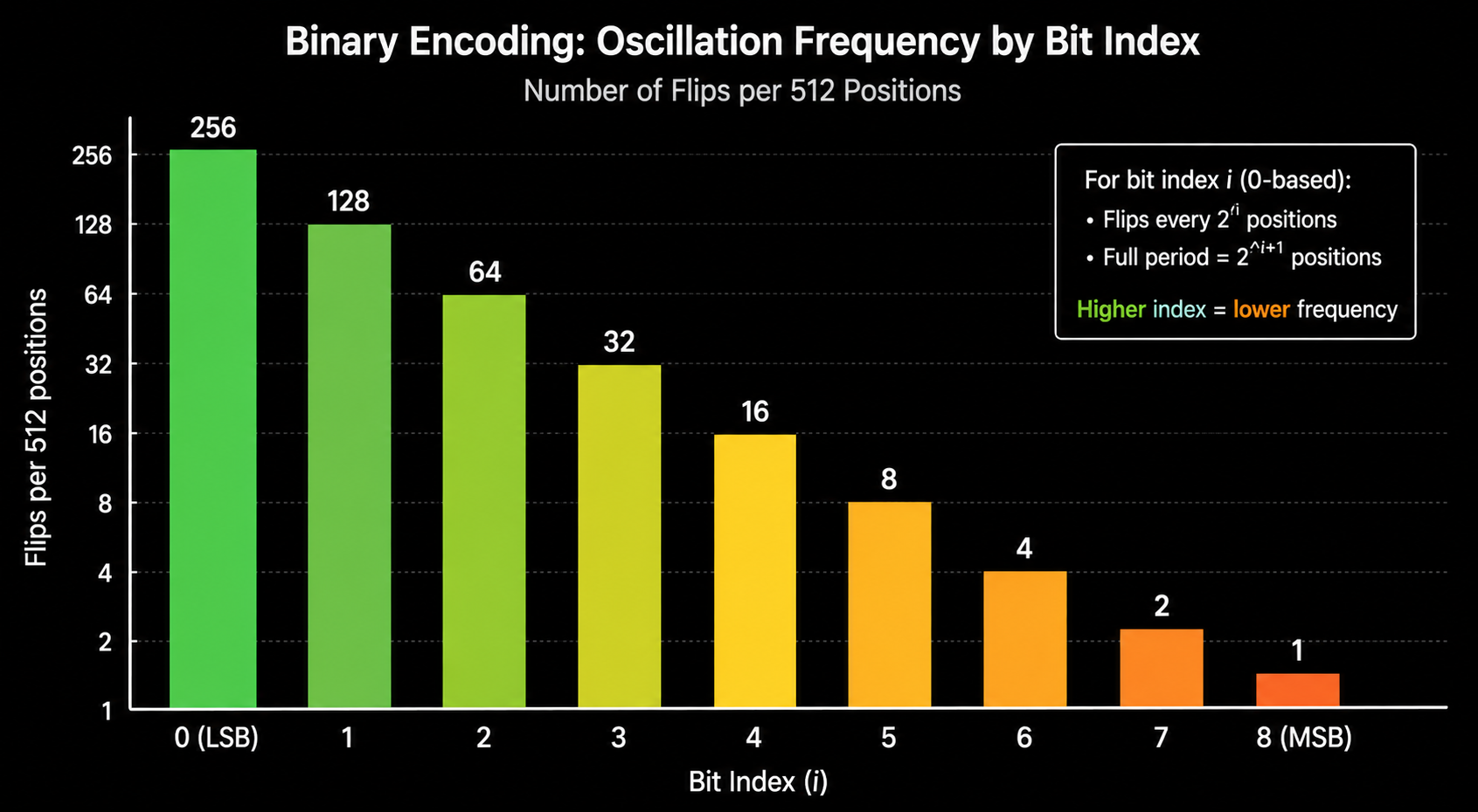 Osciallation Frequency