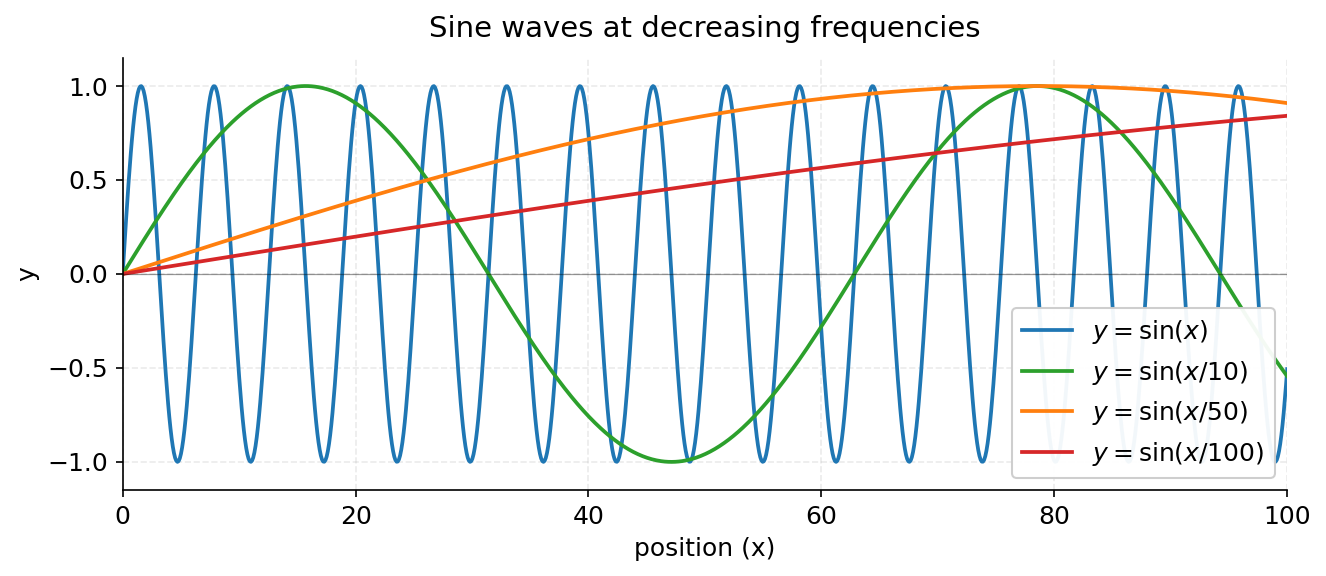 Stacked Sin Waves