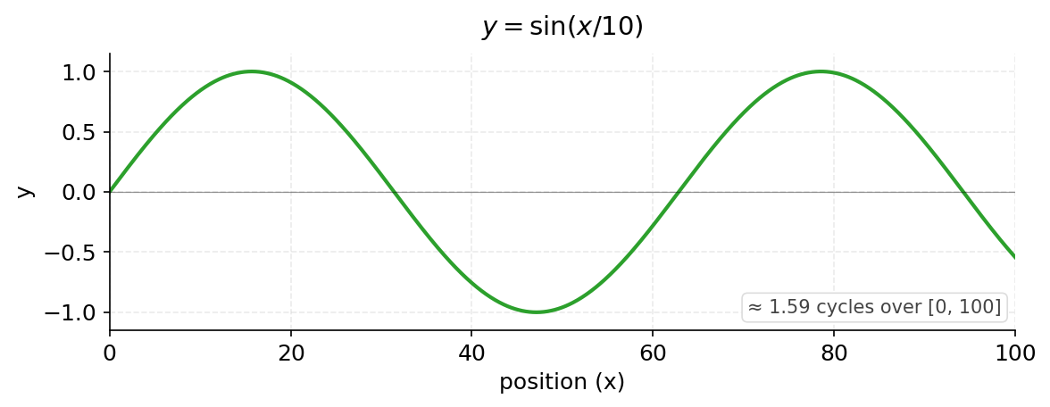 Sinx/10
