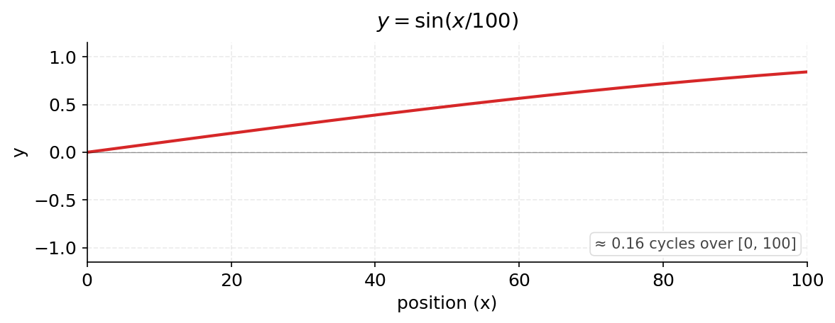Sinx/100