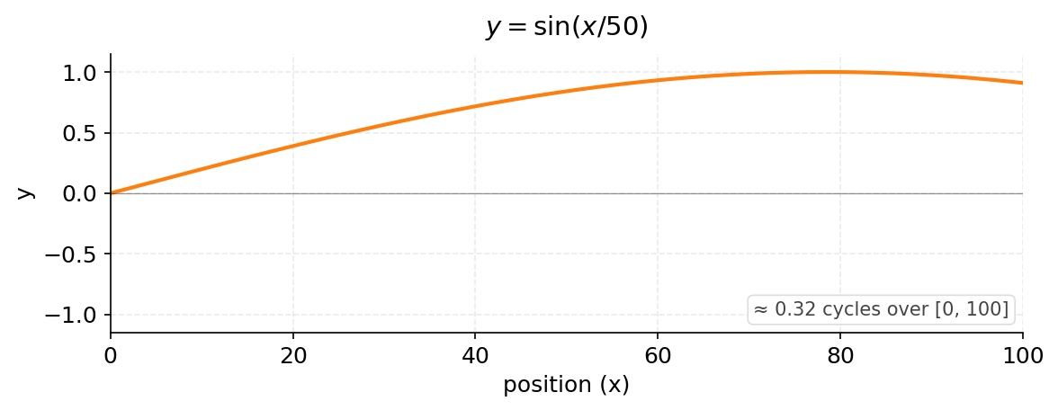 Sinx/50