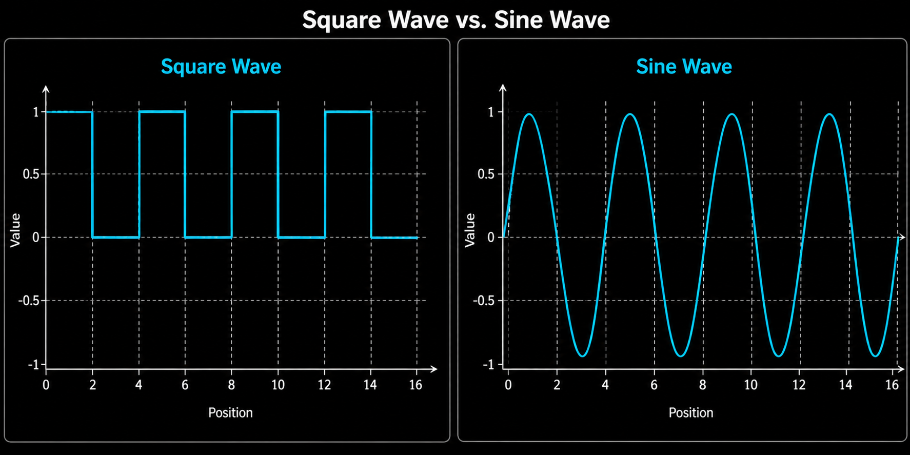 Sin wave vs Square Wave