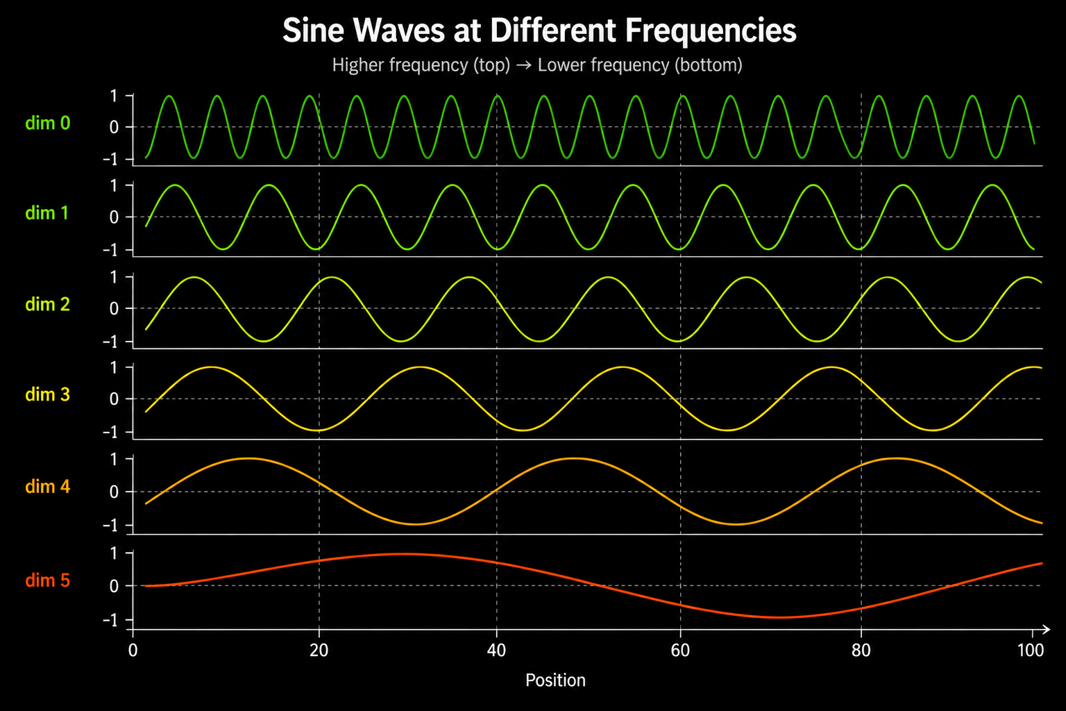 Sin wave vs frequencies