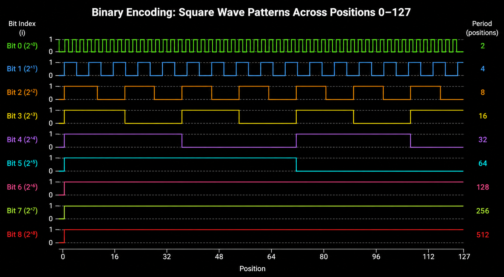 Square Wave Patterns