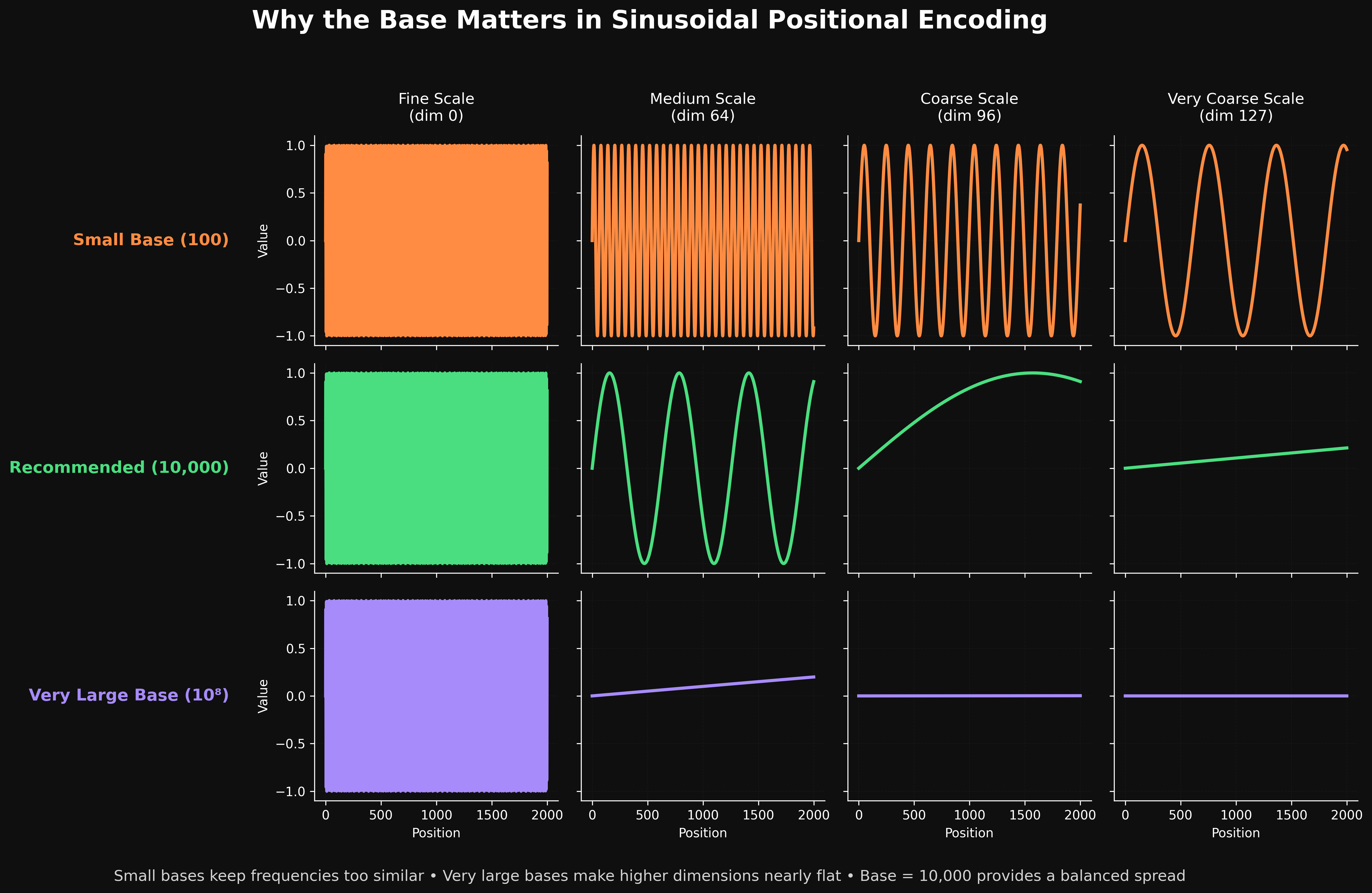 Why the Base Matters